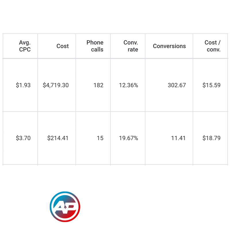 Google advertising split testing report